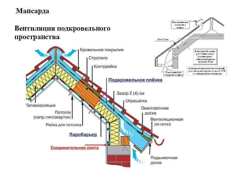 Конструкция и монтаж вентиляционного выхода для металлочерепицы на крыше и подкровельном пространстве