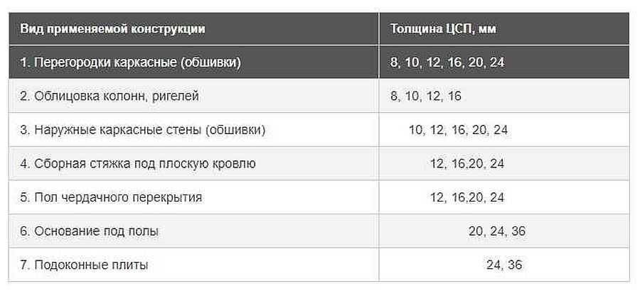 Цсп плита: применение для пола, правила выбора, монтаж ?