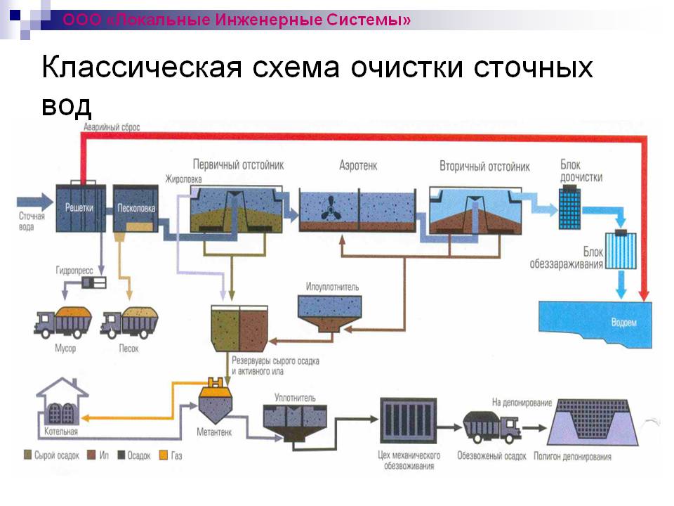 Ливневая канализация в многоэтажном доме: устройство, кто обслуживает и нормы снип