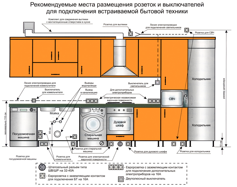 Расположение розеток на кухне: схема установки с размерами