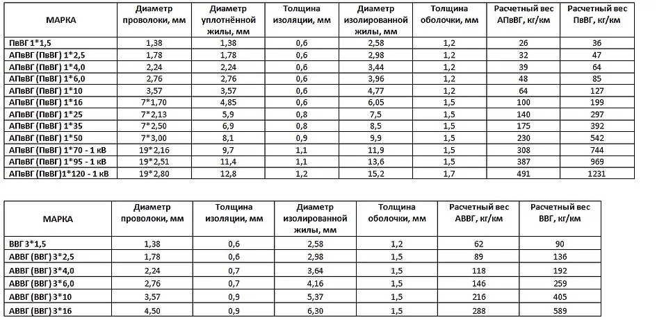 Вес кабеля ввгнг. Кабель ВВГ таблица сечений. Таблица сечения кабеля АВВГ. Сечение проводов ВВГ таблица. Диаметр кабелей ВВГНГ таблица.