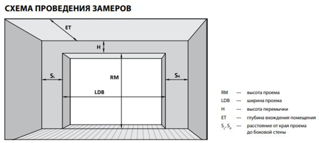 Проем ворот гаража размеры. Высота проема гаражных ворот. Гаражные ворота подъемные монтажная схема. Размер проема под секционные ворота. Размер проема под гаражные секционные подъемные ворота.