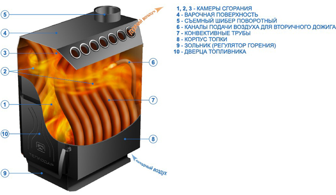 Конструкция печи бутакова, принцип работы, достоинства и недостатки