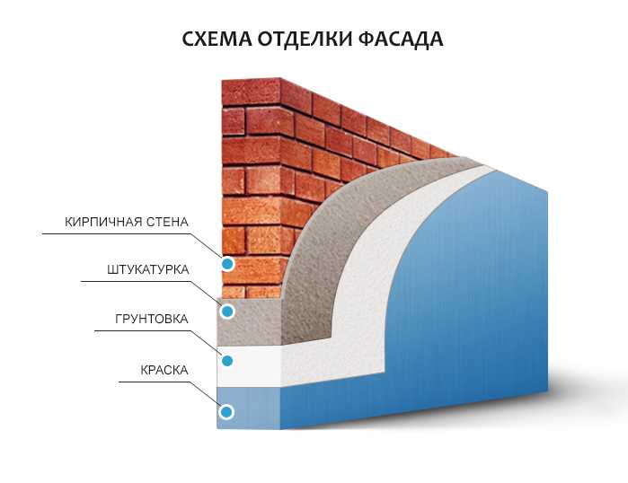 Штукатурка для фасада – разновидности, назначение, применение