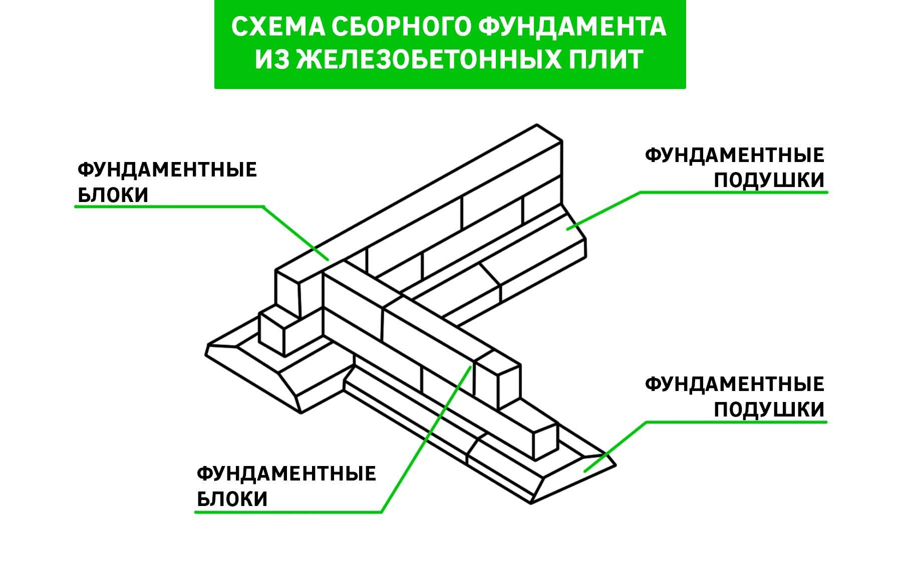 Сборный ленточный фундамент из фбс своими руками: достоинства, недостатки, планирование, монтаж