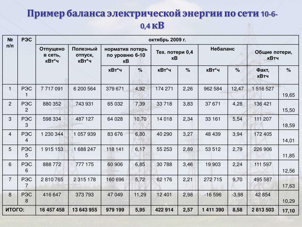 Пример оценки потерь мощности в сети — wiki power system