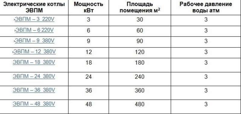 Расчет мощности электрического котла