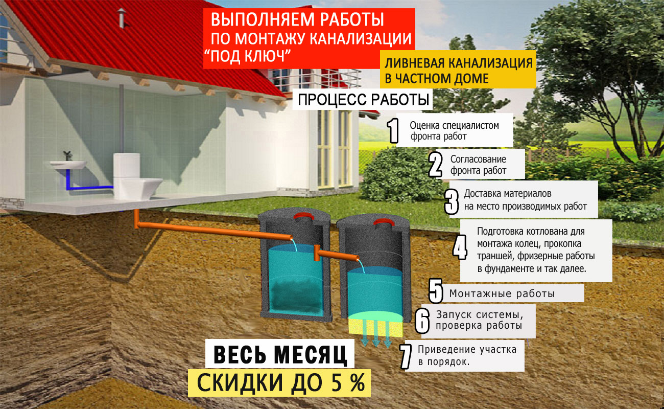 Что выбрать для отвода 🏠 воды на даче: ливневка и дренаж с их плюсами и минусами