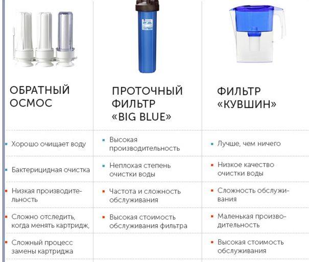 Топ-10 лучших фильтров для воды под мойку 2023 года в рейтинге biokot
