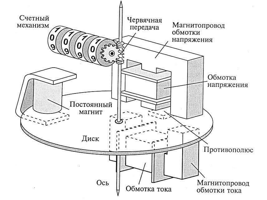 Что нужно знать о замене счётчика электроэнергии в частном доме?