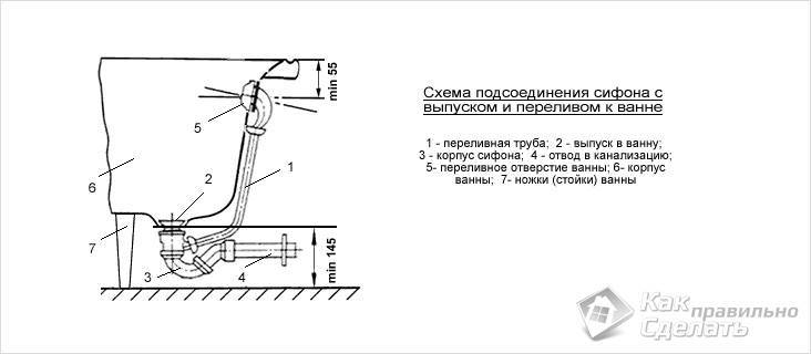 Канализация в ванной комнате своими руками: 4 этапа - учебник сантехника | partner-tomsk.ru