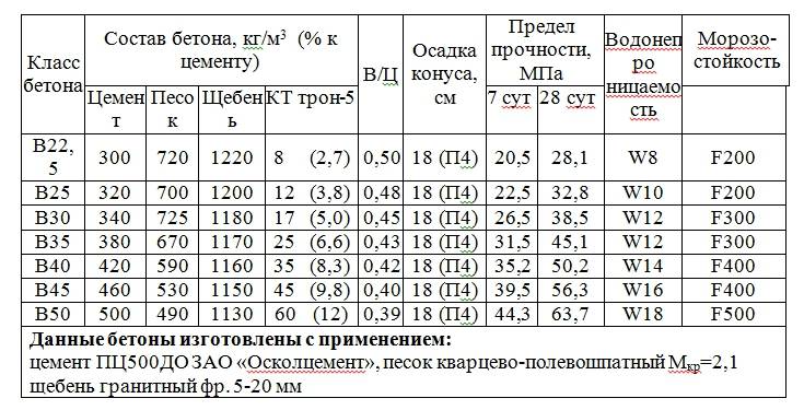 Состав бетона м300 на 1м3: пропорции исходного сырья