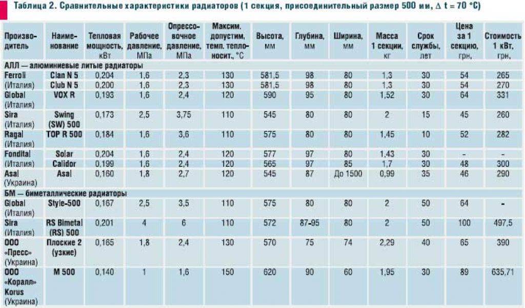 Расчет системы отопления