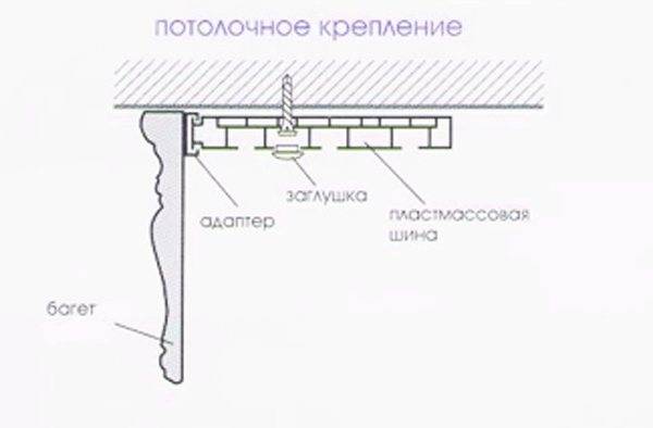 Карниз потолочный однорядный пластиковый - разновидности и монтаж