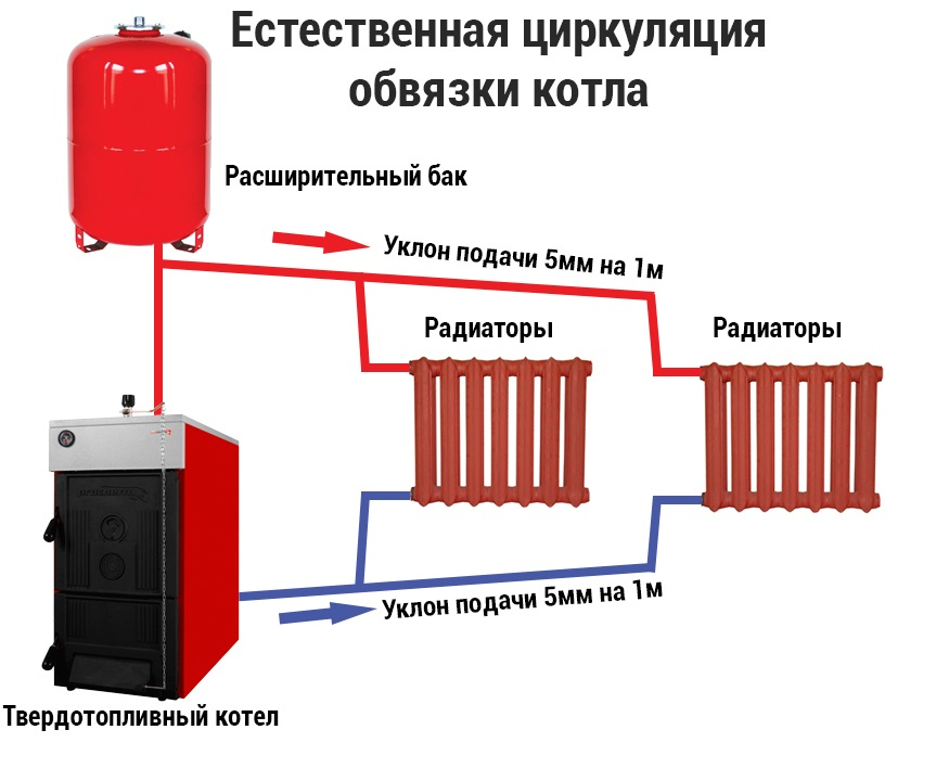 Дровяное отопления частного дома своими руками: котлы, схемы, отзывы