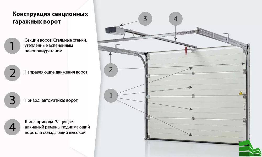 Схема монтажа роллетных ворот