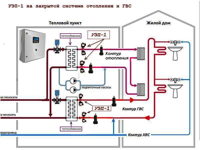 Системы закрытого и открытого теплоснабжения