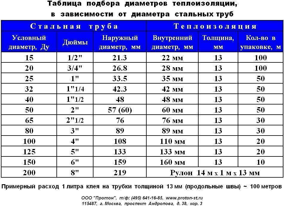 Диаметр трубы для водопровода: диаметр и пропускная способность +фото и видео | greendom74.ru