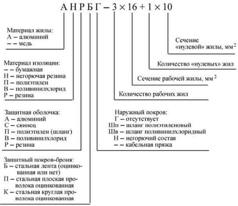 Маркировка кабеля: расшифровка, примеры - читайте тут