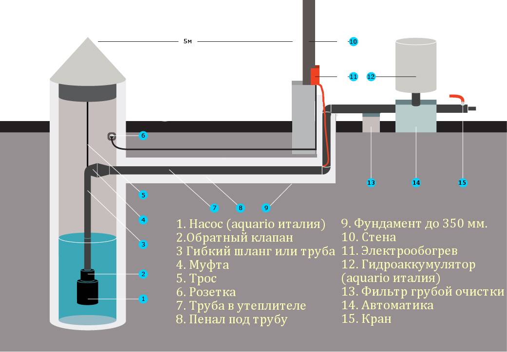 Водоснабжение частного дома из колодца своими руками: схемы подключения и монтаж