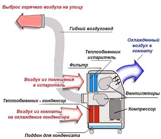 Топ-9 лучших мобильных кондиционеров 2021 года
