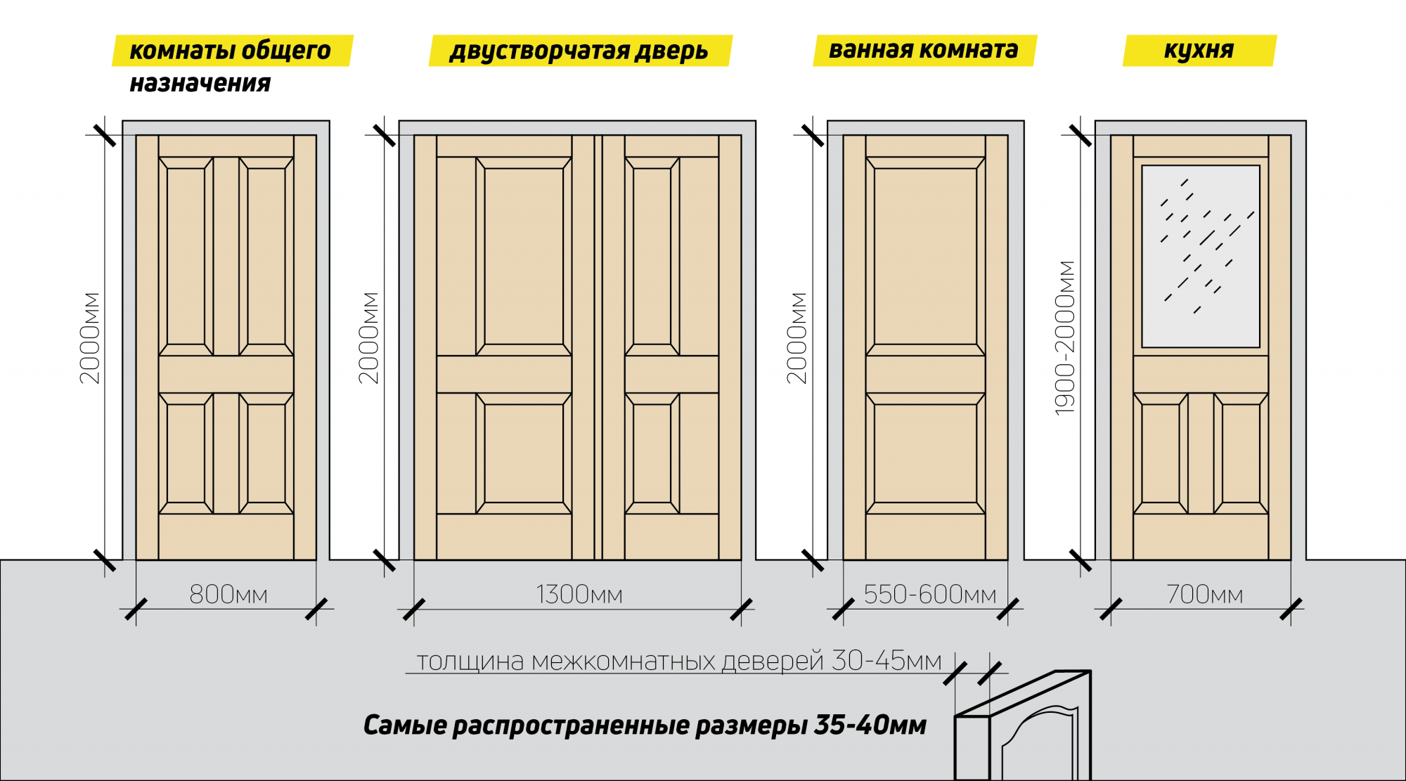 Размеры дверных проемов для межкомнатных дверей гост и таблица