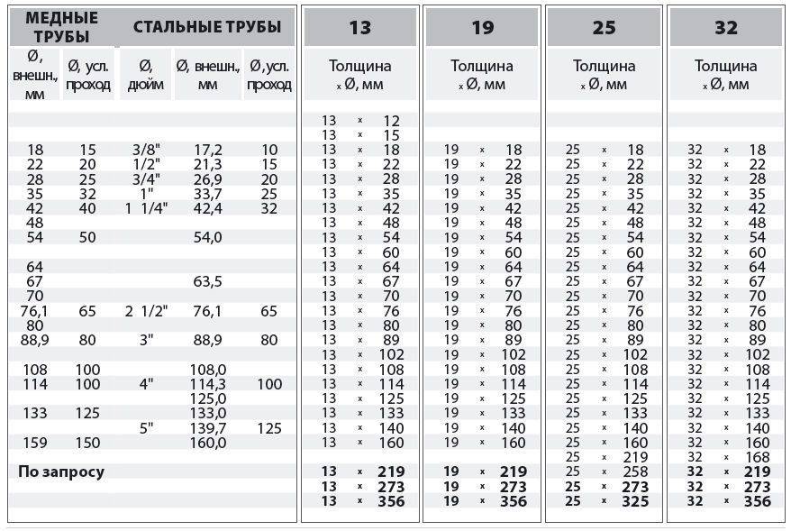 Труба медная 1 2 какой диаметр. K-Flex St трубки диаметры труб. Изоляция к Флекс для медных труб таблица. Изоляция k-Flex для медной трубки для кондиционера таблица. Трубная изоляция "Энергофлекс" диаметр трубы 50.