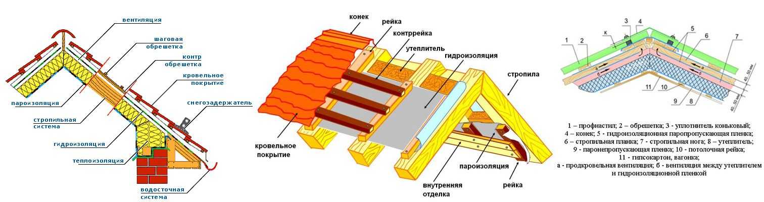 Как обустроить крышу из металлочерепицы своими руками