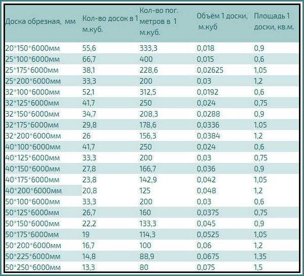 Расчет досок и бруса в одном кубометре - формулы, примеры расчетов, таблицы