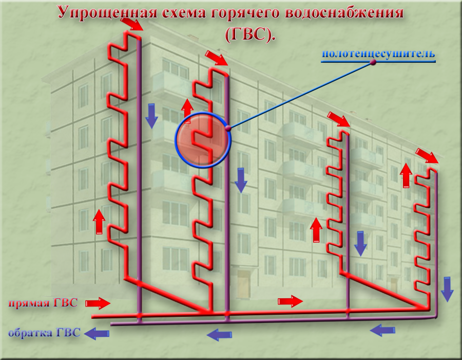 Горячее водоснабжение: устройство, виды систем, принцип работы и типовые схемы