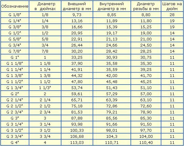 Размеры резьб в мм таблица