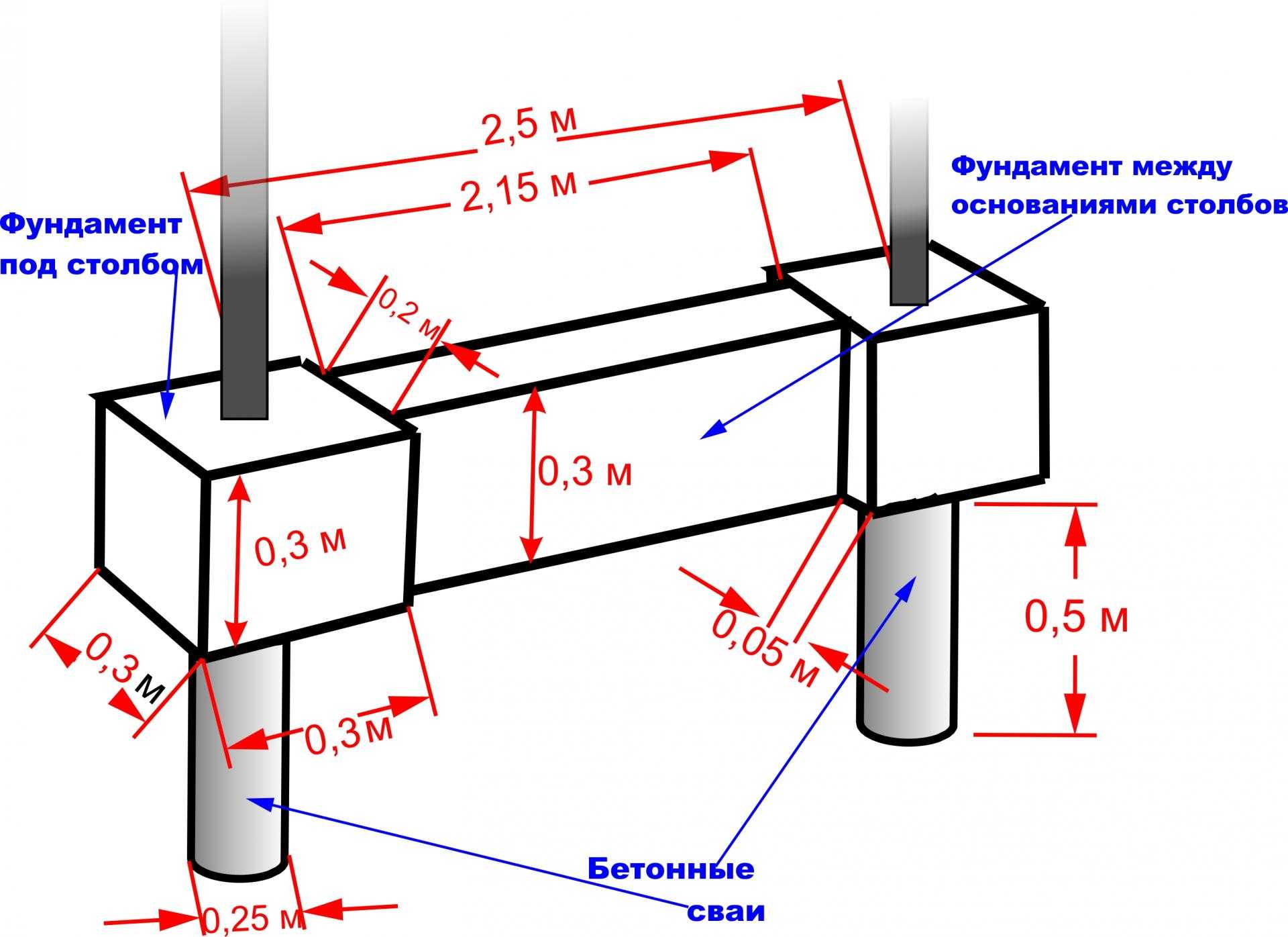 Между столбов. Ленточный фундамент под забор схема. Схема армирования ленточного фундамента для забора. Армирование фундамента под забор с кирпичными столбами схема. Ленточный фундамент под забор схема армирования.