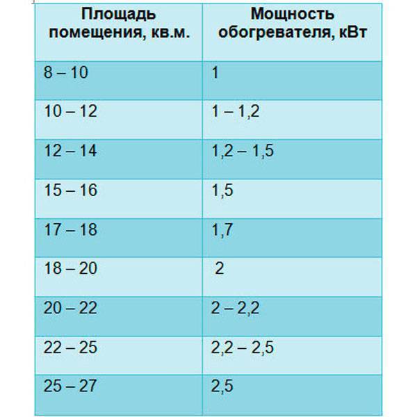 Обогреватель в ванной: обзор и рекомендации по выбору