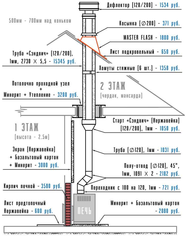 Сэндвич трубы для дымохода: конструкция размеры монтаж