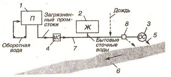 Какие системы канализации существуют