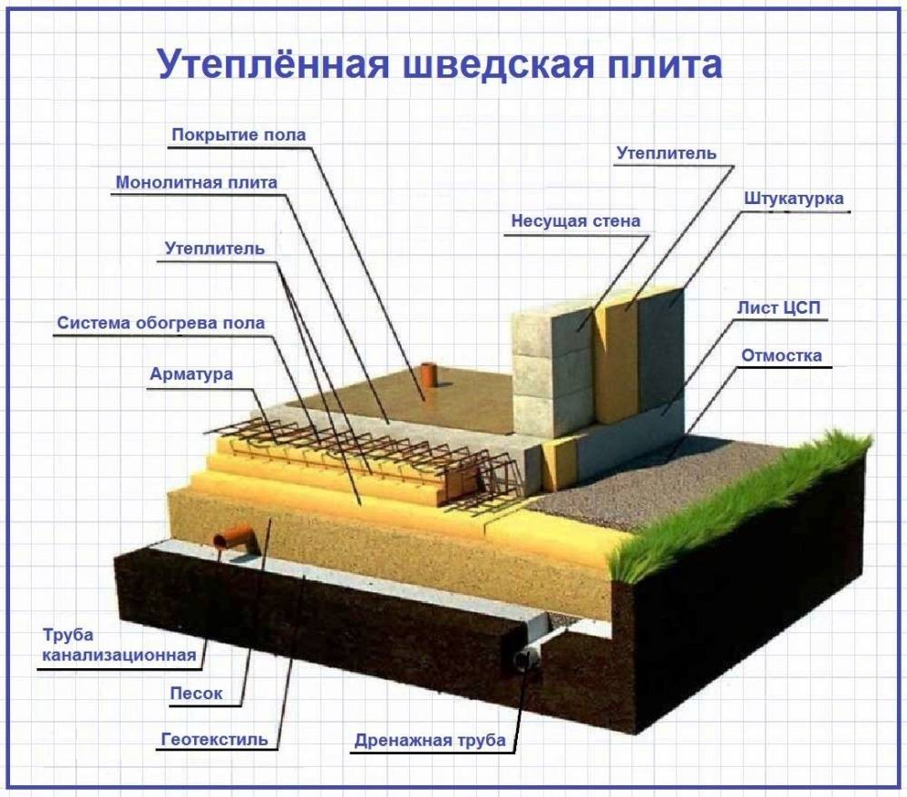 Как своими руками правильно сделать плитный фундамент