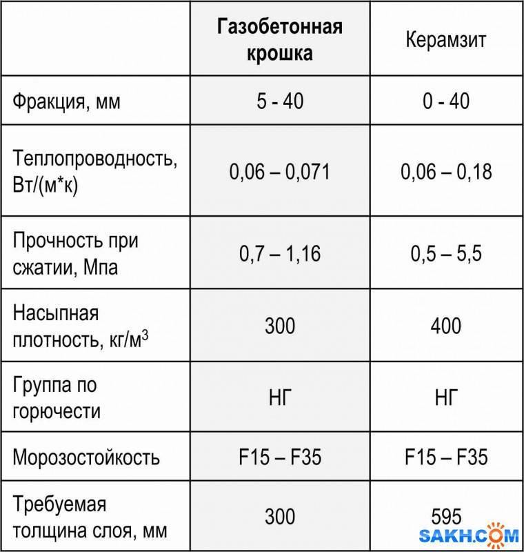 Теплопроводность керамзита, от чего зависит, технические характеристики