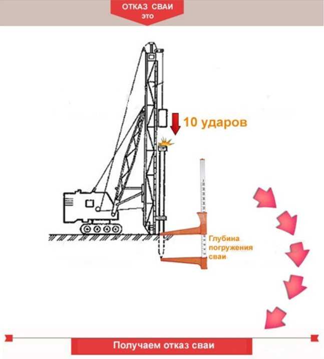Методы и технология погружения свай в грунт
