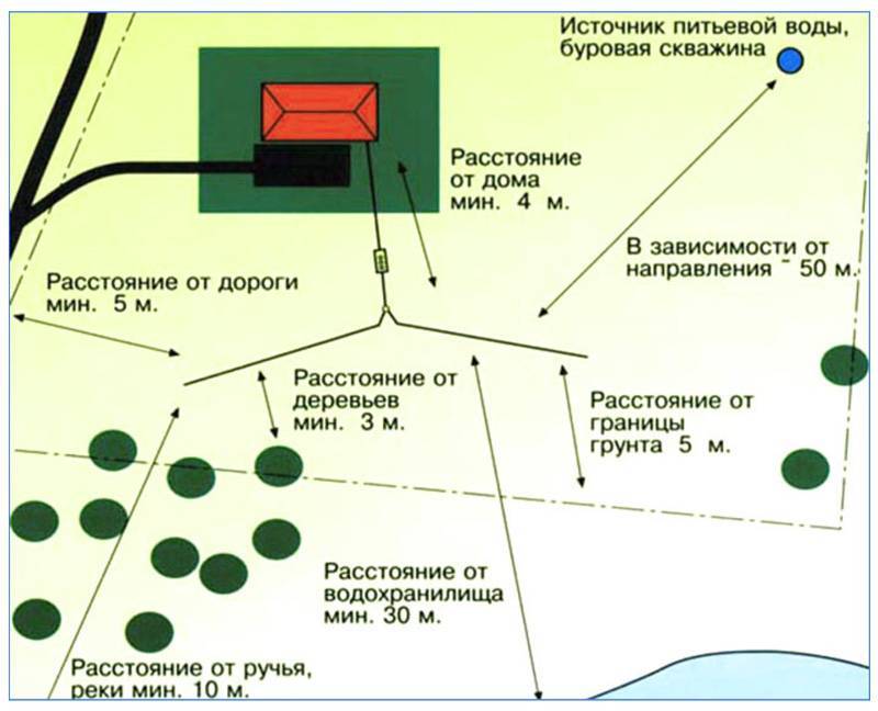 На каком расстоянии от септика расположить скважину или колодец?