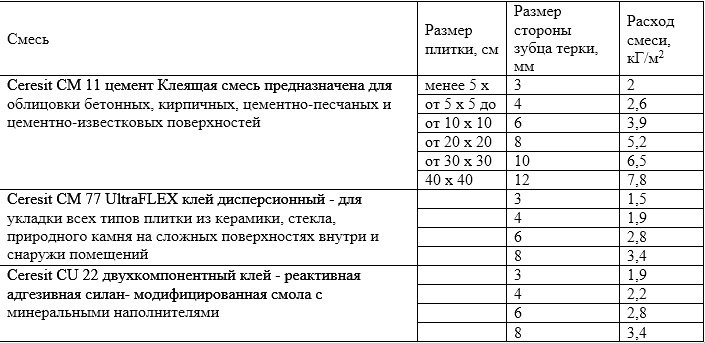 Рассчитываем расход клея для плитки на 1м2, учитывая все нюансы