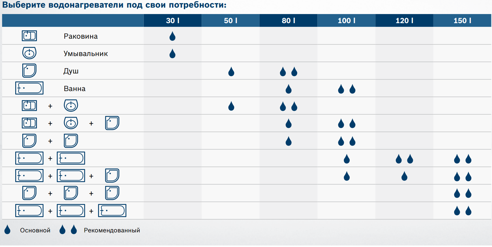 Выбрать количество. Объем накопительного водонагревателя. Какой объем водонагревателя выбрать. Как подобрать водонагреватель накопительный. Водонагреватель накопительный какой объем выбрать.