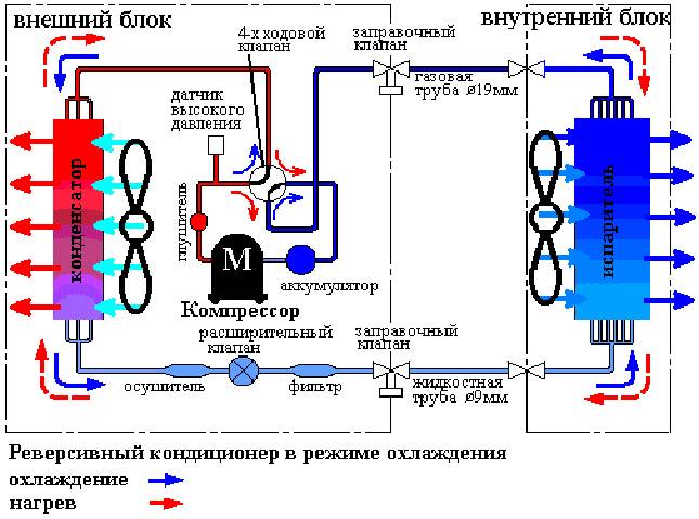 Принцип работы кондиционера и его устройство: охлаждение, обогрев
