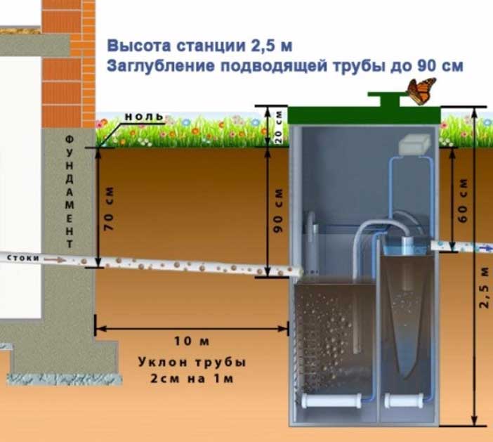 Глубина укладки канализационных труб: как определить