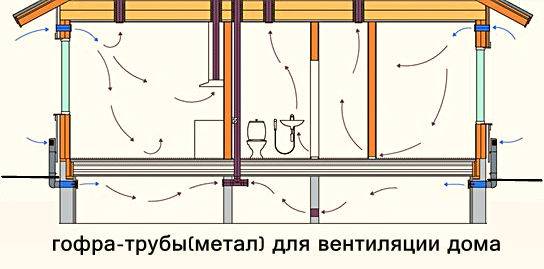 Продухи в фундаменте — предназначение, особенности, устройство