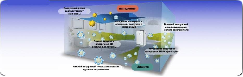 Сплит-система с ультрафиолетовой лампой для очищения воздуха. особенности кондиционера с функцией увлажнения воздуха сплит система с мойкой воздуха