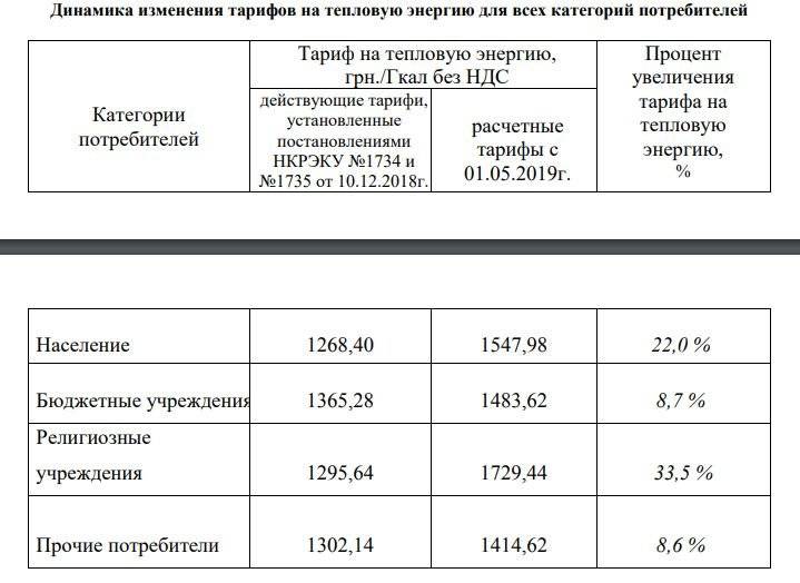 Как формируются тарифы на отопление: центральное, газовое и электрическое