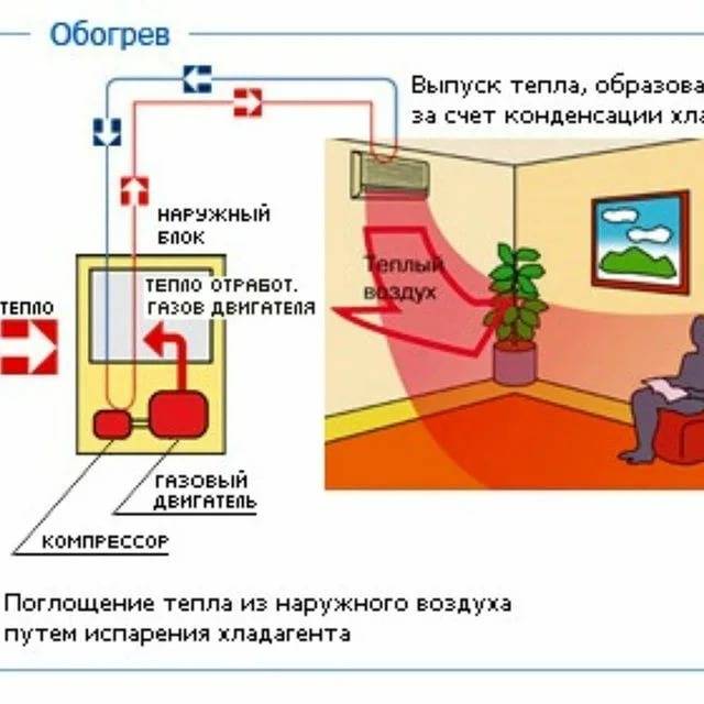 Сушит ли воздух кондиционер при обогреве – сушит ли кондиционер воздух при охлаждении и обогреве —  акваклимат