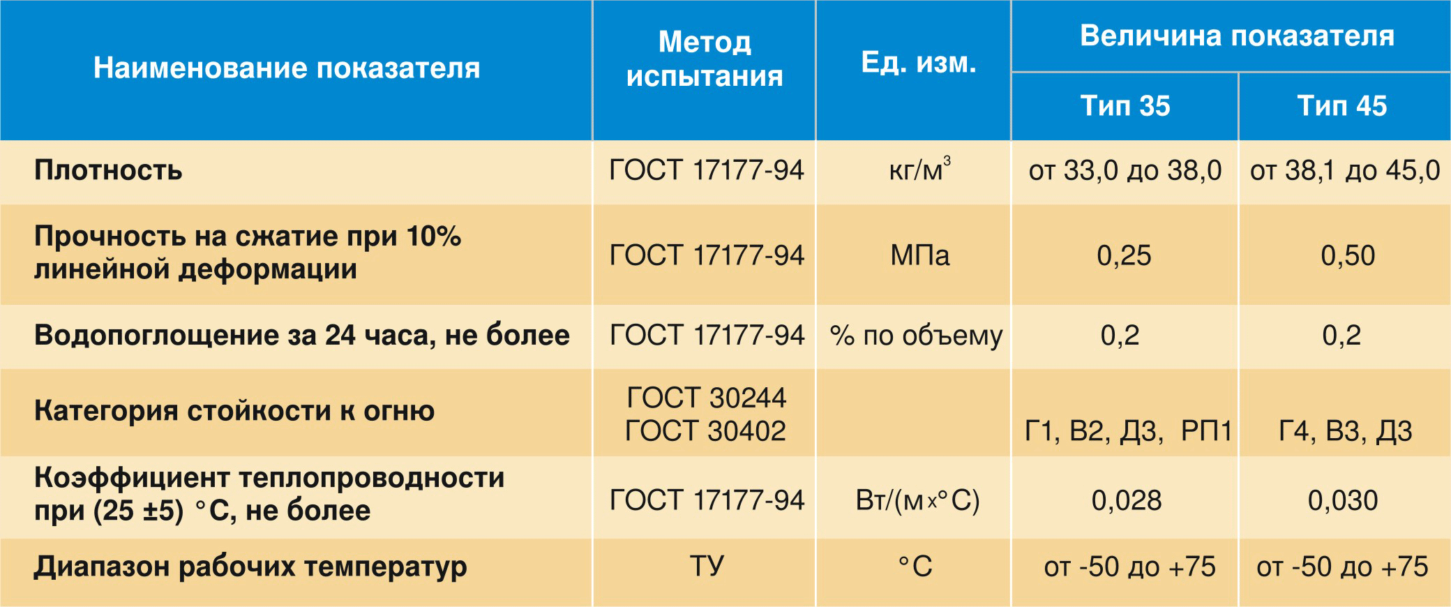 «пеноплекс» — утеплитель нового поколения! его виды и физико-технические характеристики