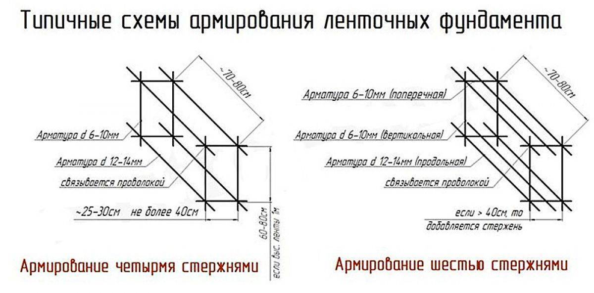 Как подсчитать сколько арматуры нужно на фундамент