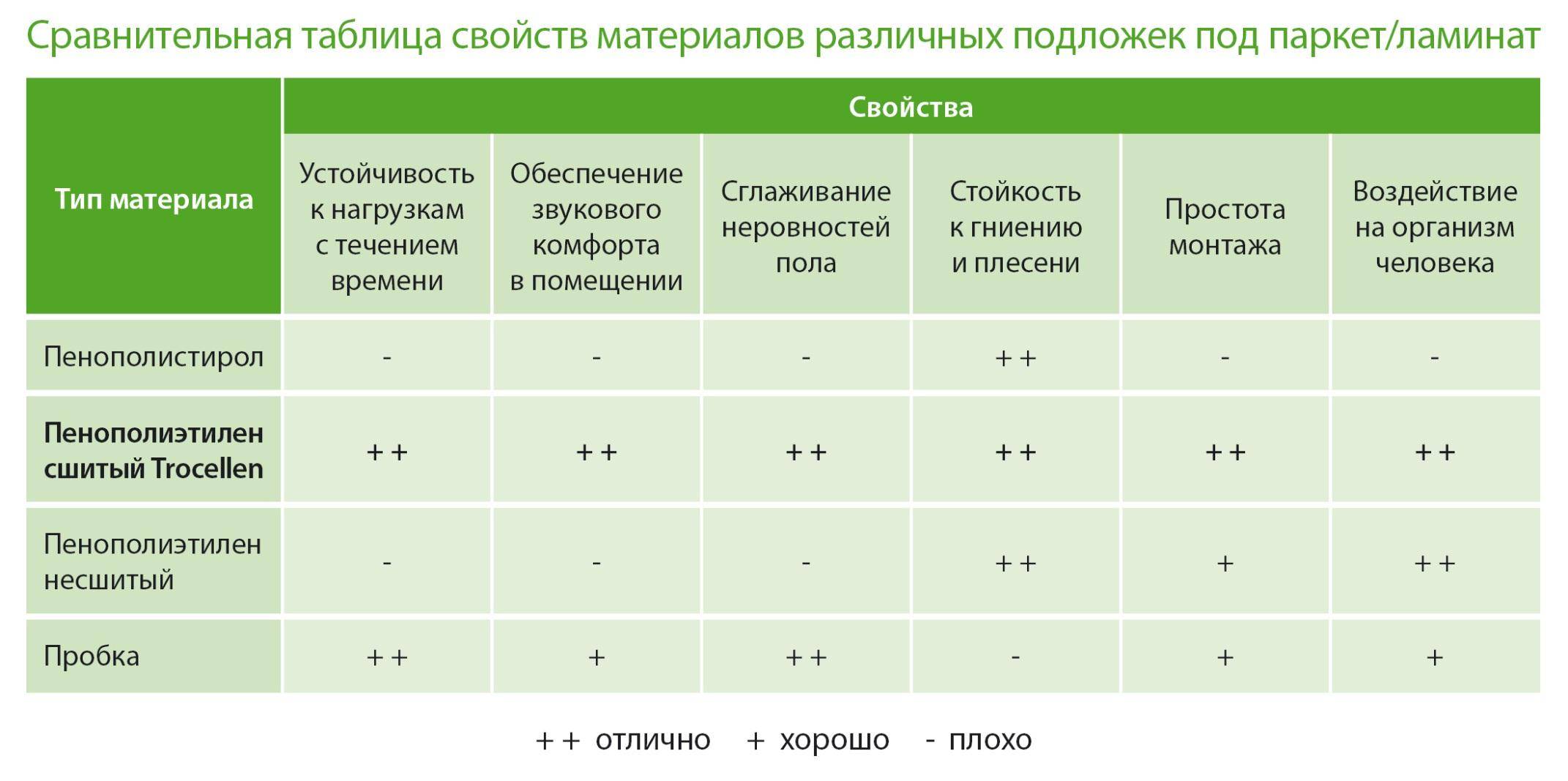 Листовая и рулонная подложка из полистирола – отзыв мастера